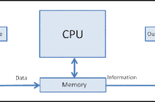 COMPUTER AS IPO SYSTEM – PROCESSING DATA